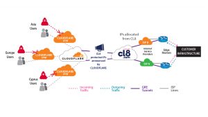 Magic Transit Topic Managed DDoS Protection Cloudflare’s Magic Transit – Cloudlayer8